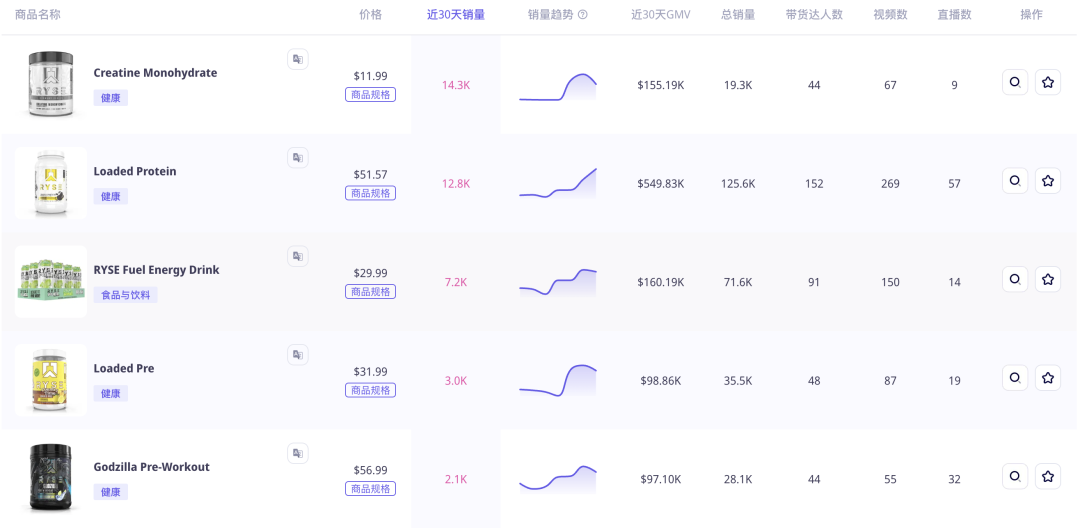 双月GMV近千万美金!健身博主靠个人IP在TikTok美国站卖出一个运动补剂新品牌!|EchoTik选品洞察