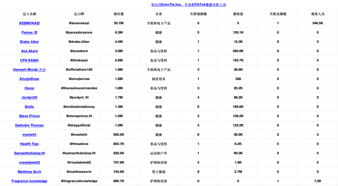 双月GMV近千万美金!健身博主靠个人IP在TikTok美国站卖出一个运动补剂新品牌!|EchoTik选品洞察