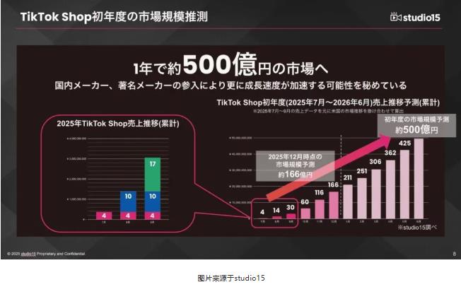 TikTok日本站爆了!1.4亿GMV红利怎么抢?