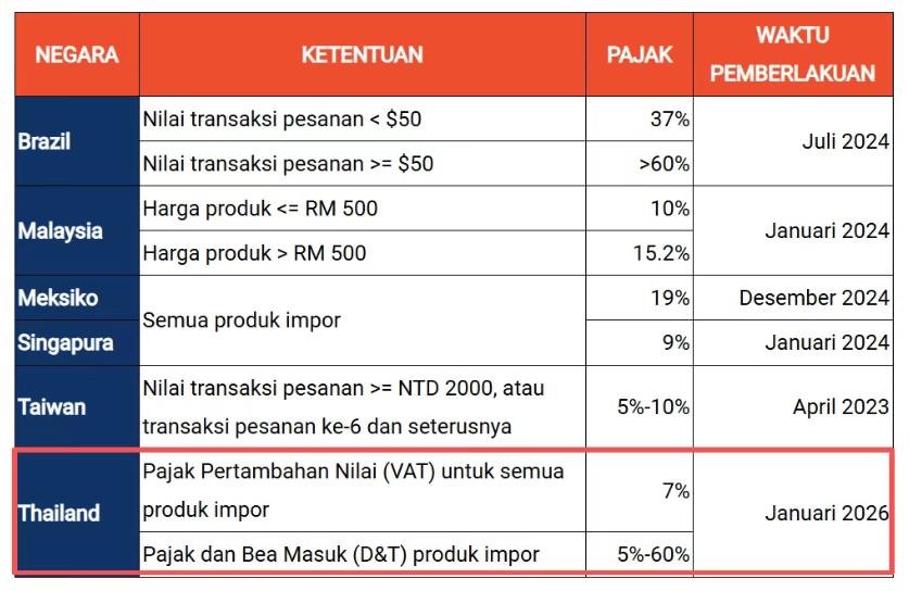 开年重锤卖家，Shopee开启“双税齐征”！