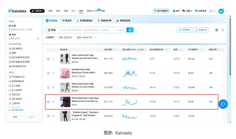 一条 14 秒视频卖出 4386 单，9.99 美元的黑色面罩，冲进美区运动户外 Top4