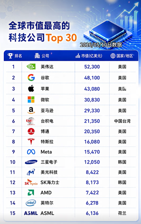 全球科技市值格局重塑：AI 算力领跑，英伟达登顶王座
