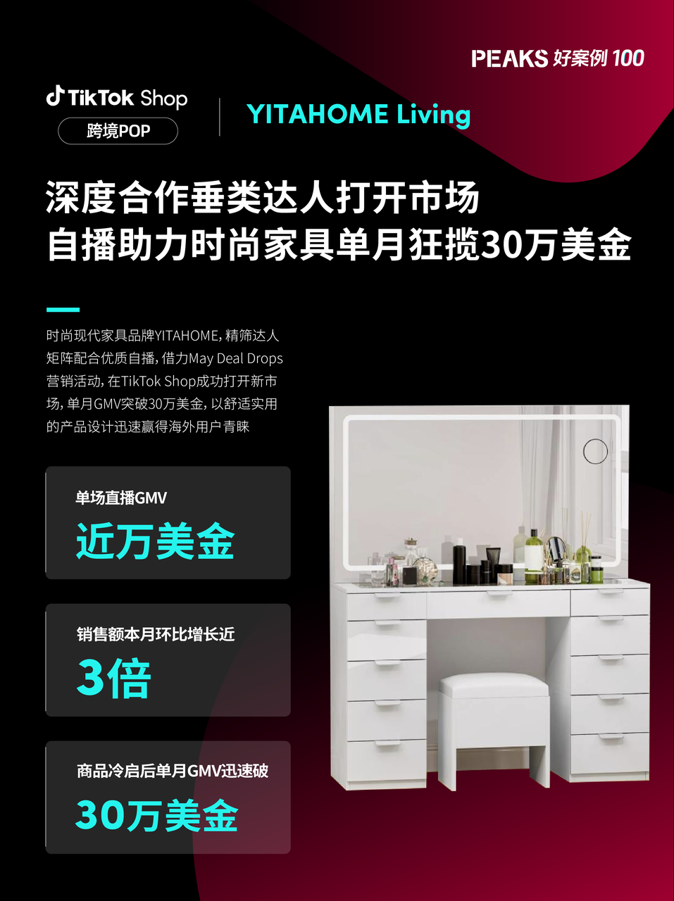 赢英区增长！TikTok Shop跨境POP商家借力活动销量飙升