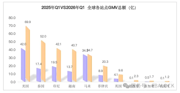 274亿美金！TikTok Shop 2026Q1战报出炉：美国领跑