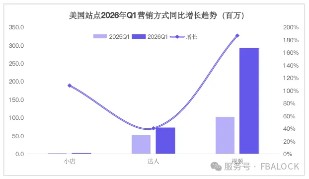 274亿美金！TikTok Shop 2026Q1战报出炉：美国领跑