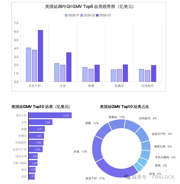274亿美金！TikTok Shop 2026Q1战报出炉：美国领跑