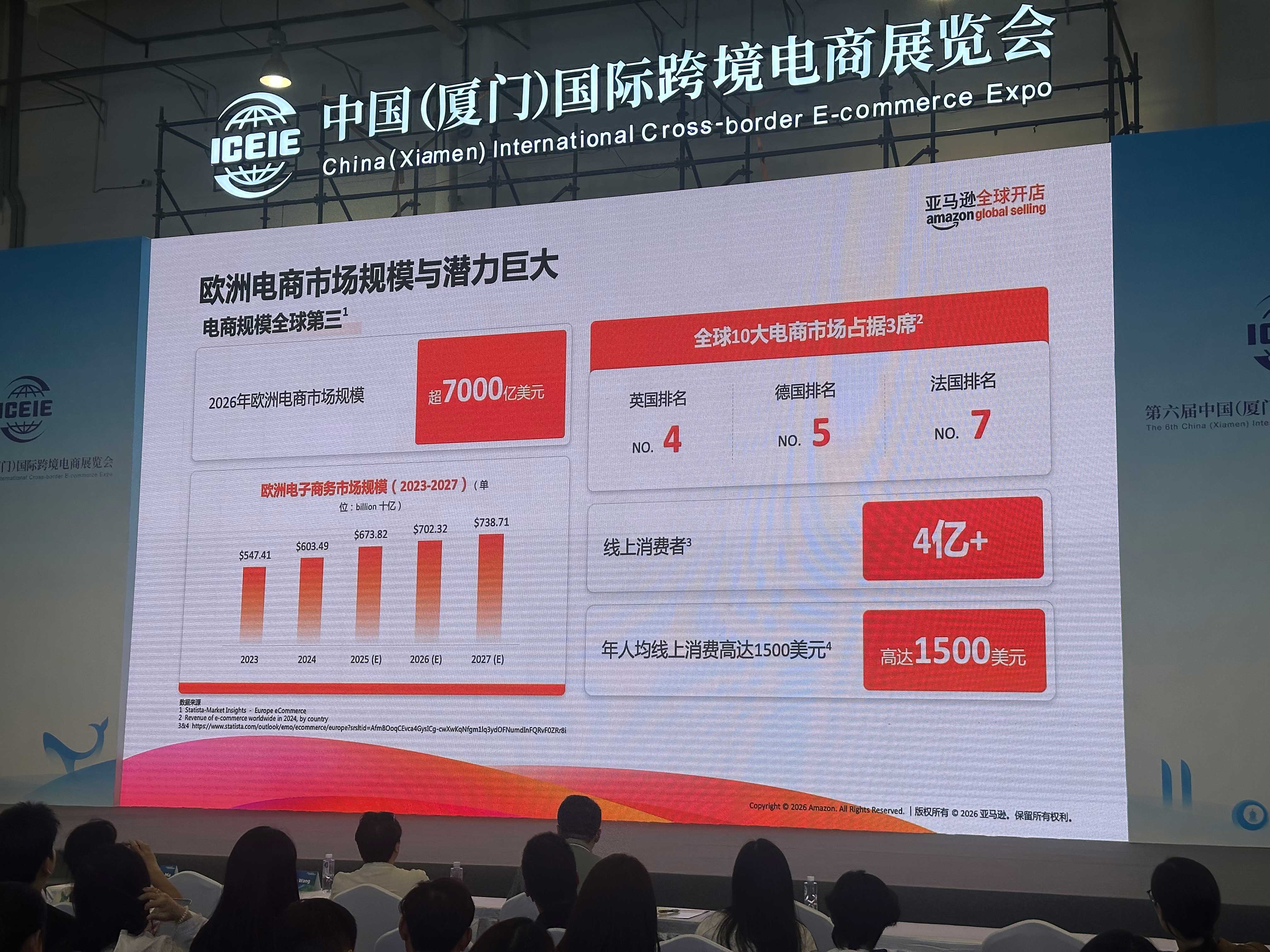 亚马逊amazon 全球开店：欧洲电商市场规模与潜力巨大