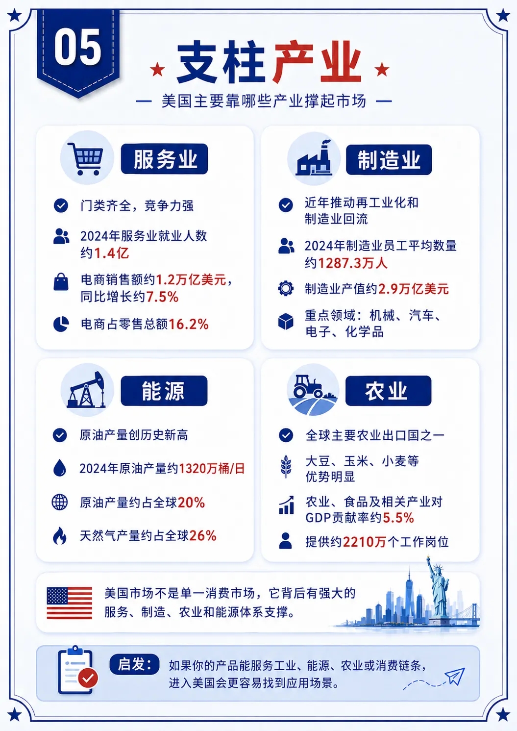 美国市场到底有多大