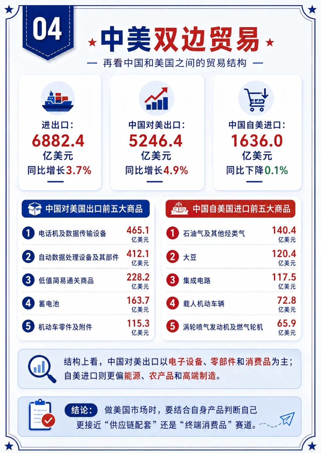 美国市场到底有多大