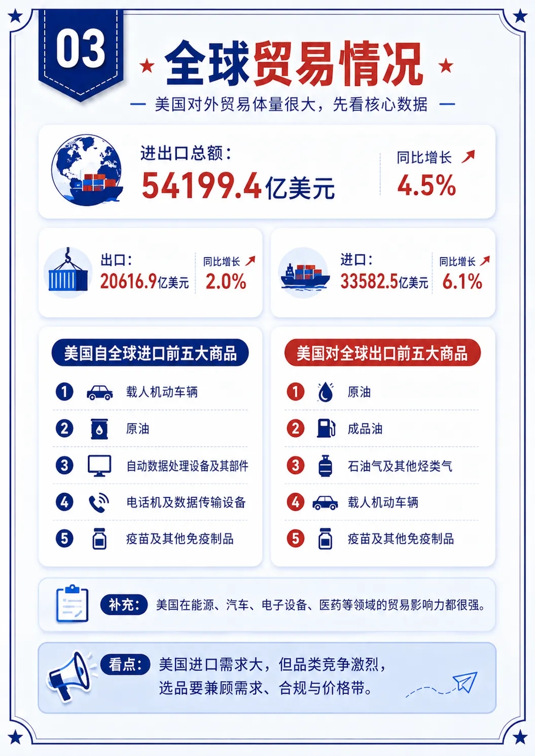 美国市场到底有多大