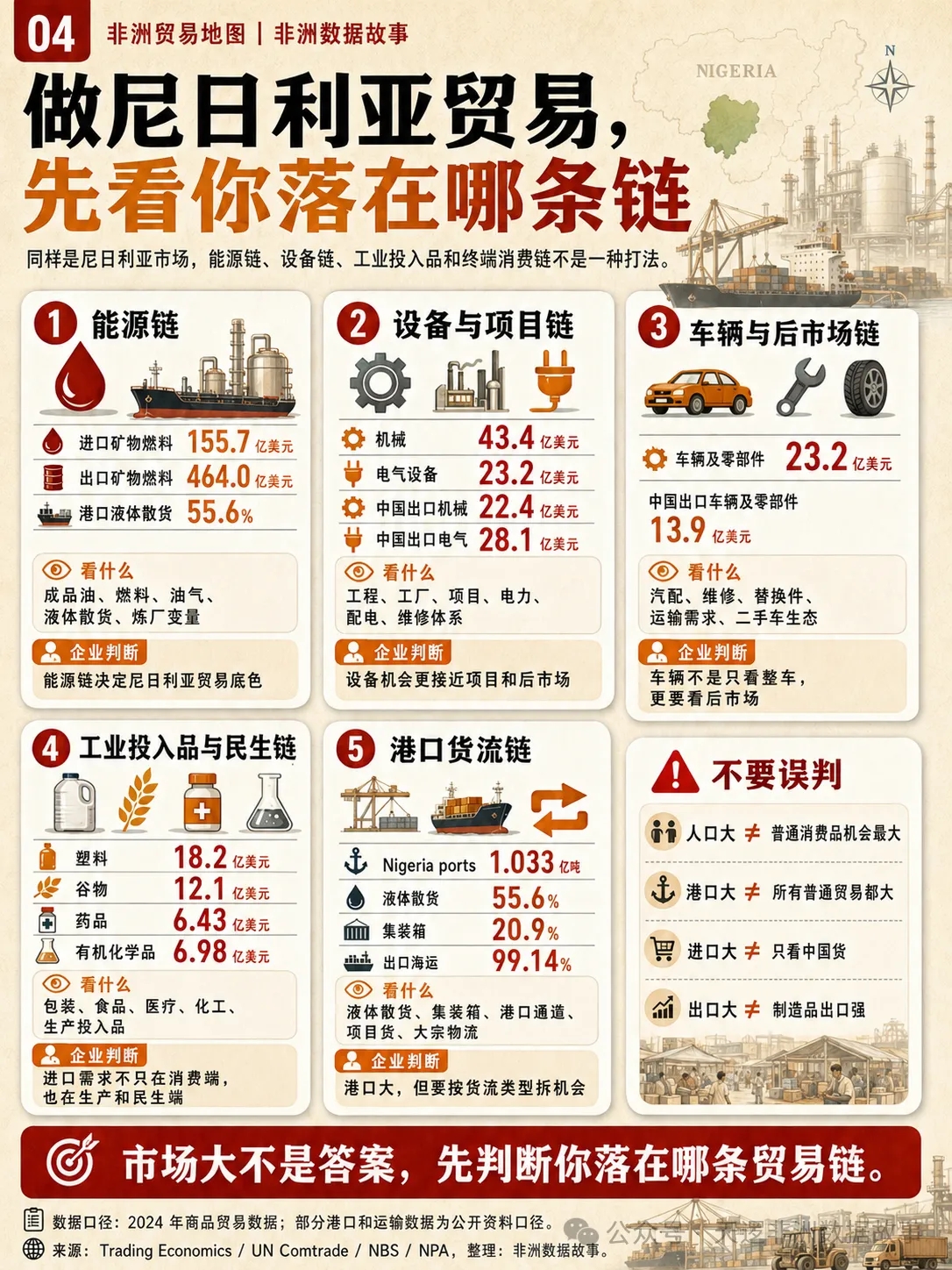尼日利亚409亿美元进口市场，别只看2亿人口