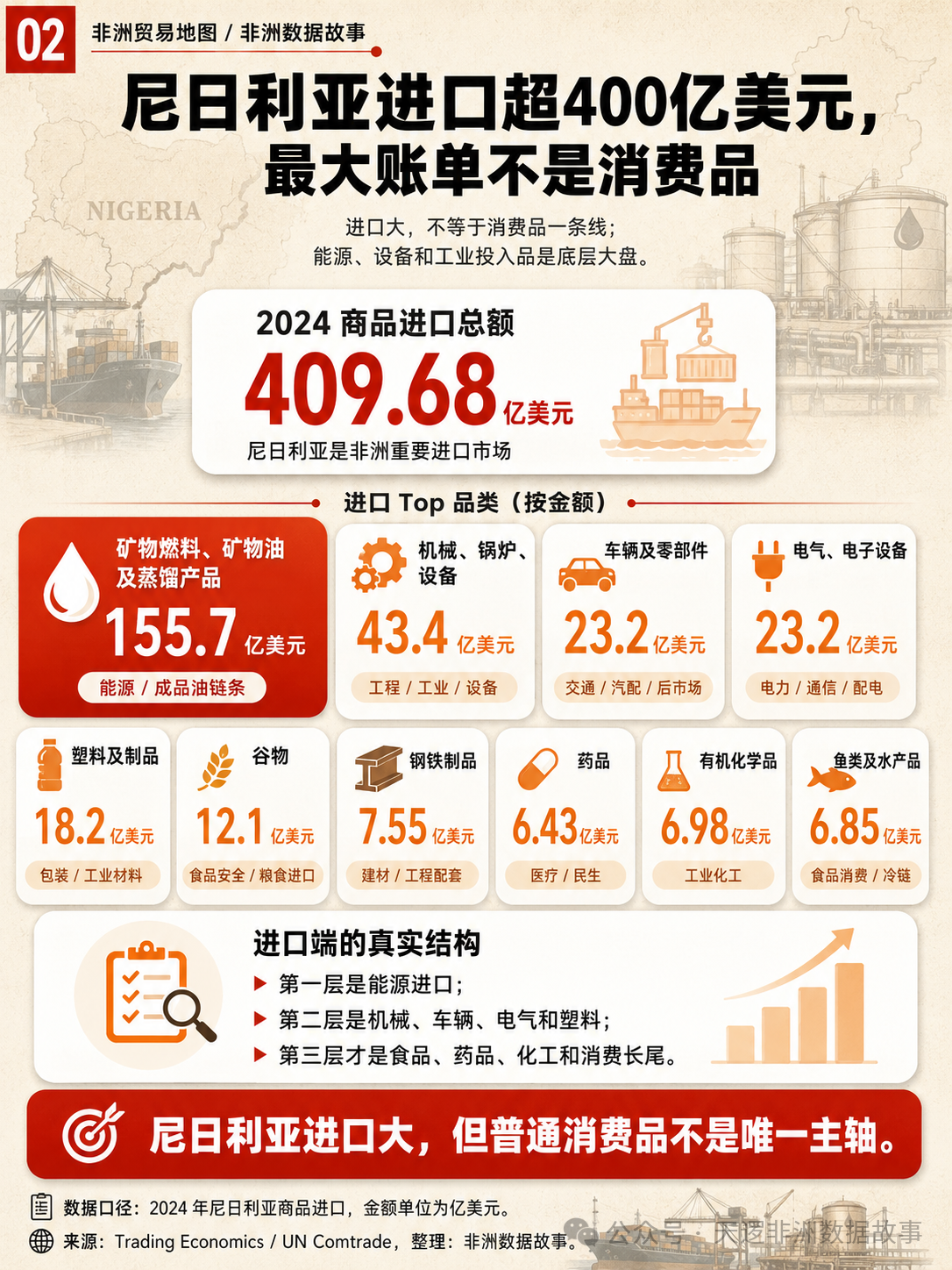 尼日利亚409亿美元进口市场,别只看2亿人口