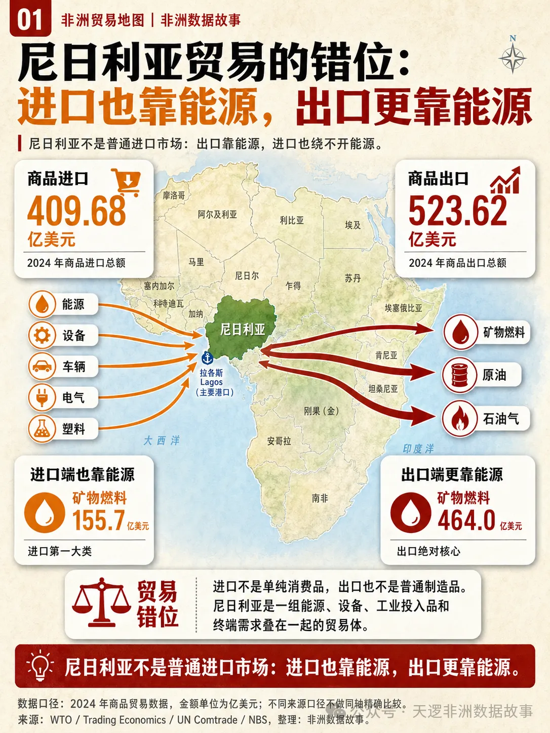 尼日利亚409亿美元进口市场，别只看2亿人口