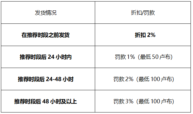 7月1日起Ozon佣金新规落地：低价保护不变，中高价商品佣金可能上调