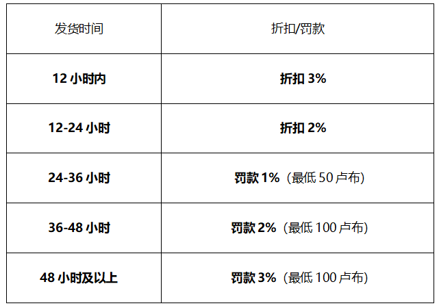 7月1日起Ozon佣金新规落地：低价保护不变，中高价商品佣金可能上调