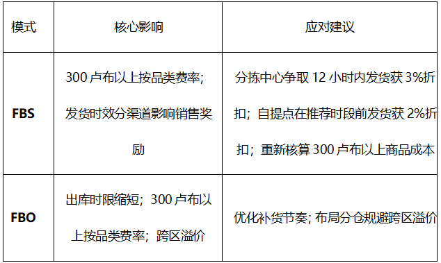 7月1日起Ozon佣金新规落地：低价保护不变，中高价商品佣金可能上调