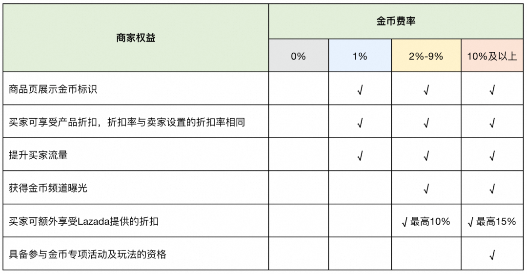 Lazada推金币折扣商家成长计划 7月10日起非商城商家默认激活1%折扣