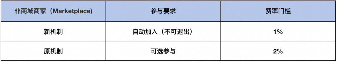Lazada推金币折扣商家成长计划 7月10日起非商城商家默认激活1%折扣