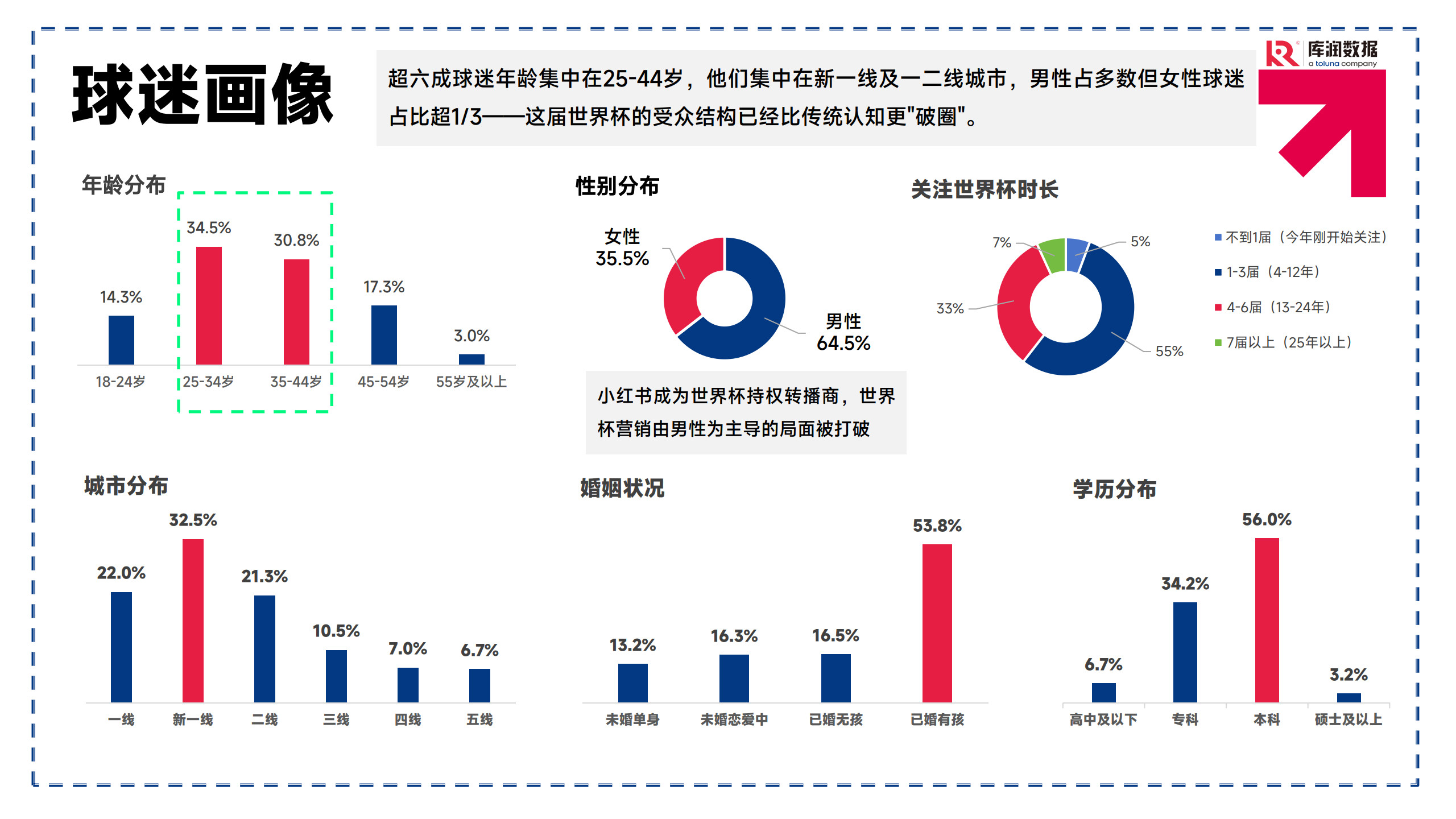 2026美加墨世界杯中国球迷消费洞察