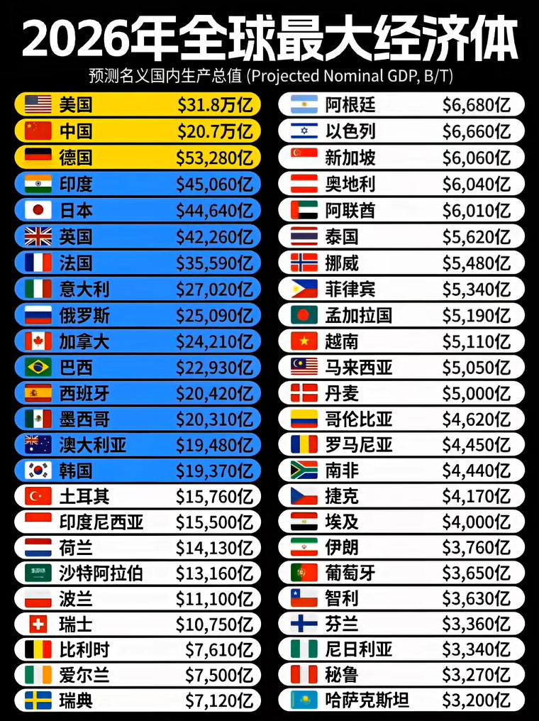 2026 全球经济体 GDP 预测榜单出炉：中美稳居第一梯队，新兴市场增长潜力凸显