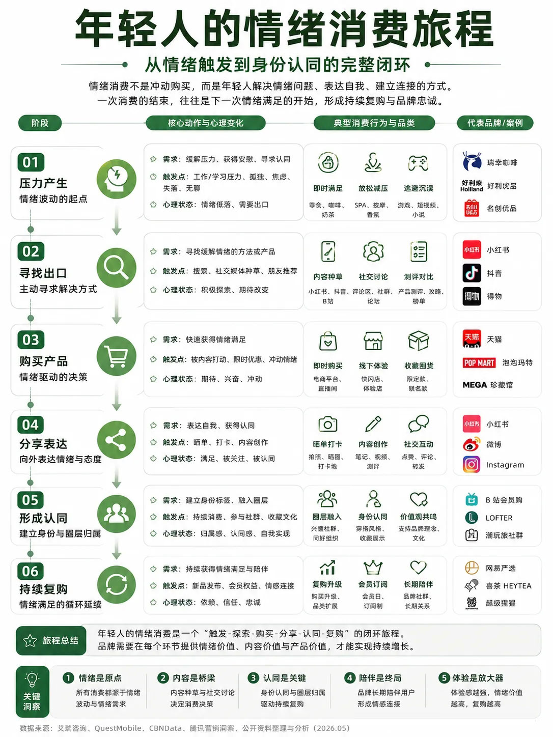 新消费研究|情绪消费的6大场景入口 新消费时代的万亿新赛道