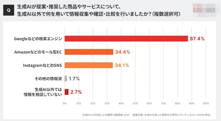 日本营销机构：54%受访者因AI推荐下单