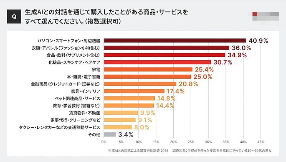 日本营销机构：54%受访者因AI推荐下单