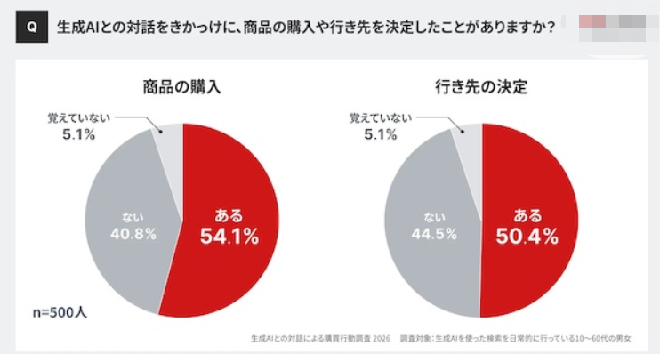 日本营销机构：54%受访者因AI推荐下单