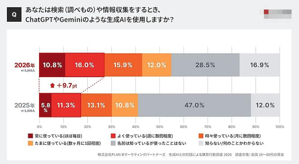 日本营销机构：54%受访者因AI推荐下单