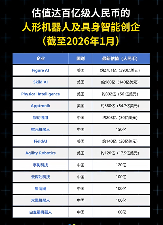 2026 年初百亿级人形机器人与具身智能创业企业盘点