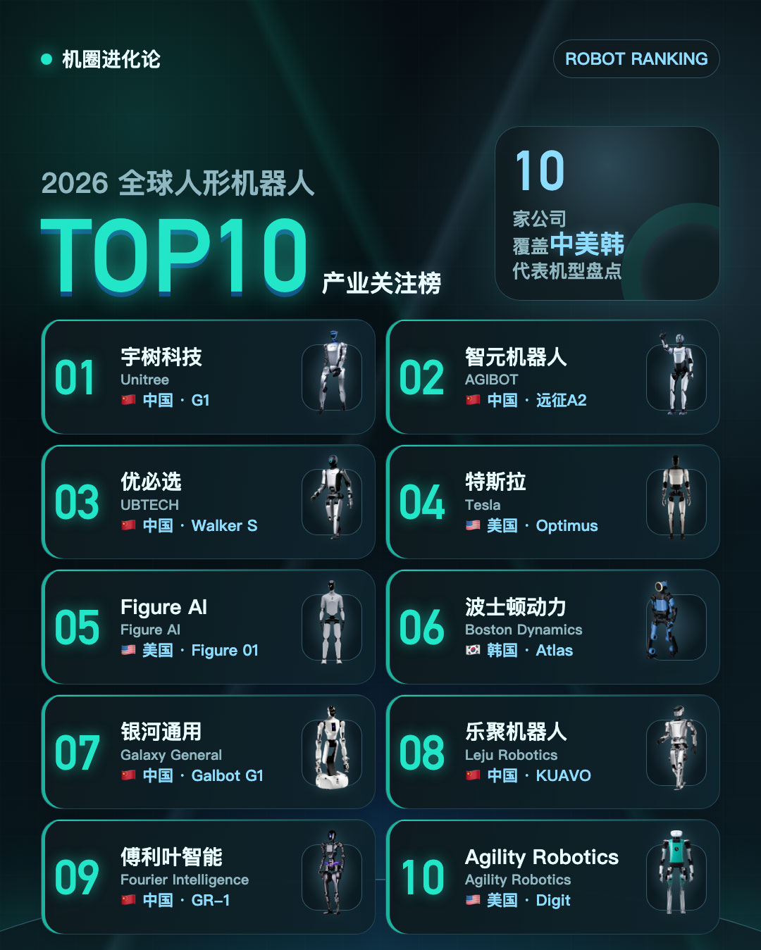 2026 全球人形机器人 TOP10 榜单出炉，国产企业独占六席领跑全球赛道 正文