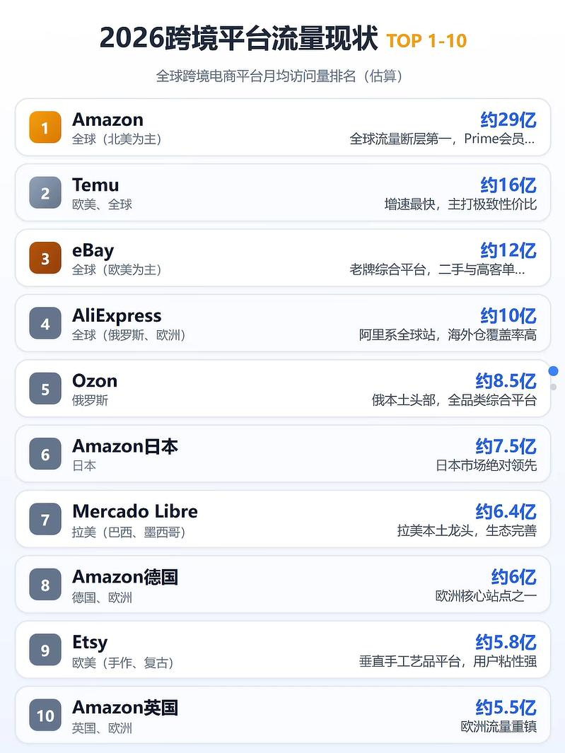 2026 全球跨境电商平台流量 TOP10 盘点:流量格局分化,区域龙头强势突围