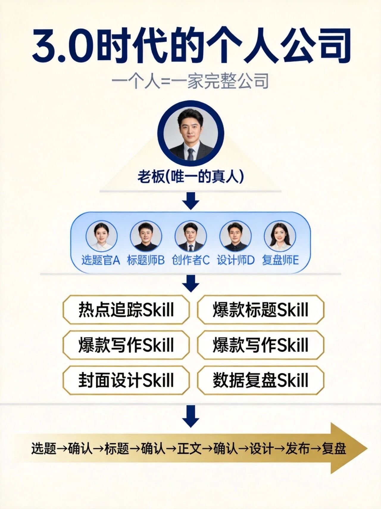 一位老板搭配多名数字员工，打造自动化盈利经营模式