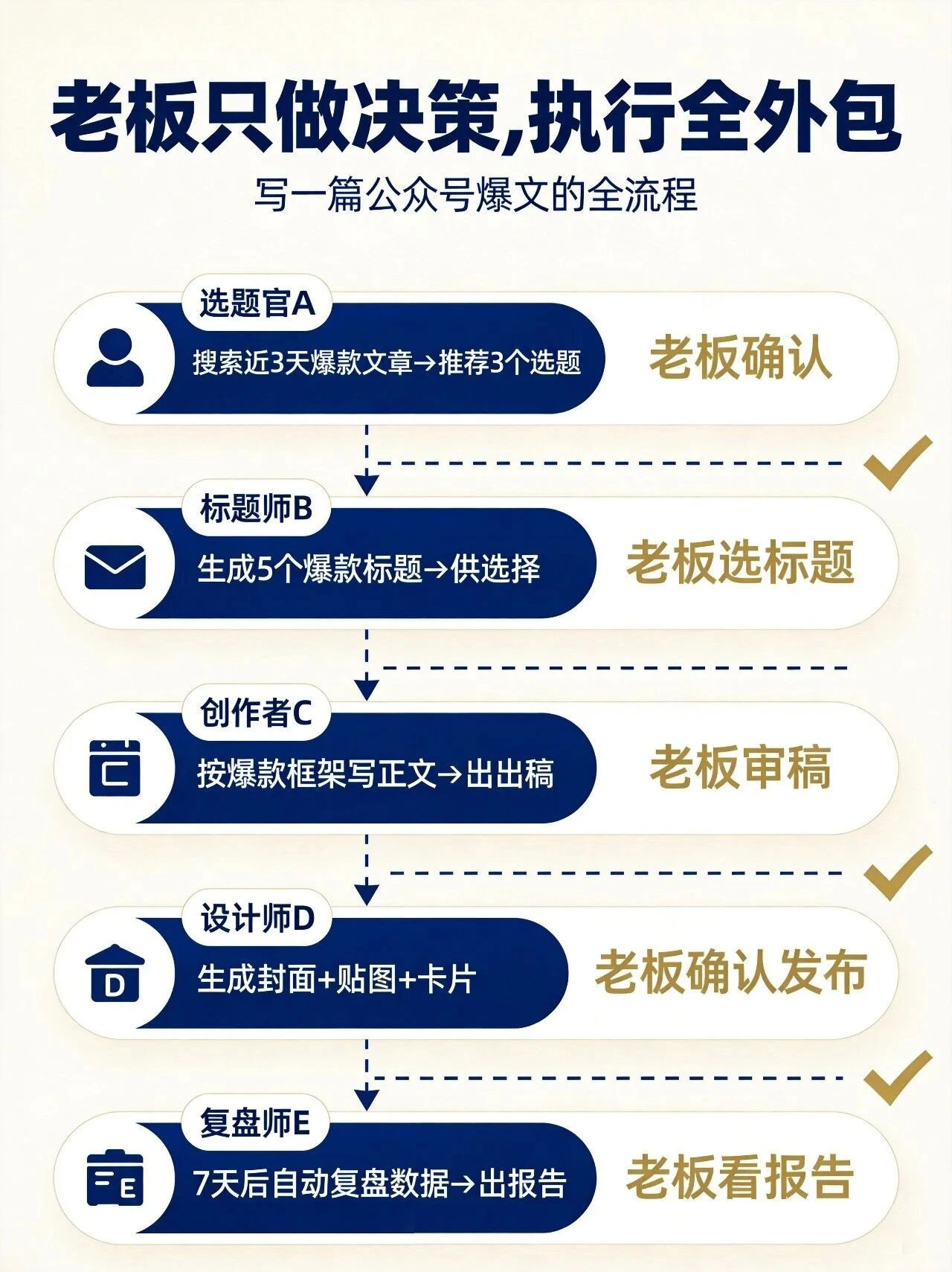 一位老板搭配多名数字员工，打造自动化盈利经营模式