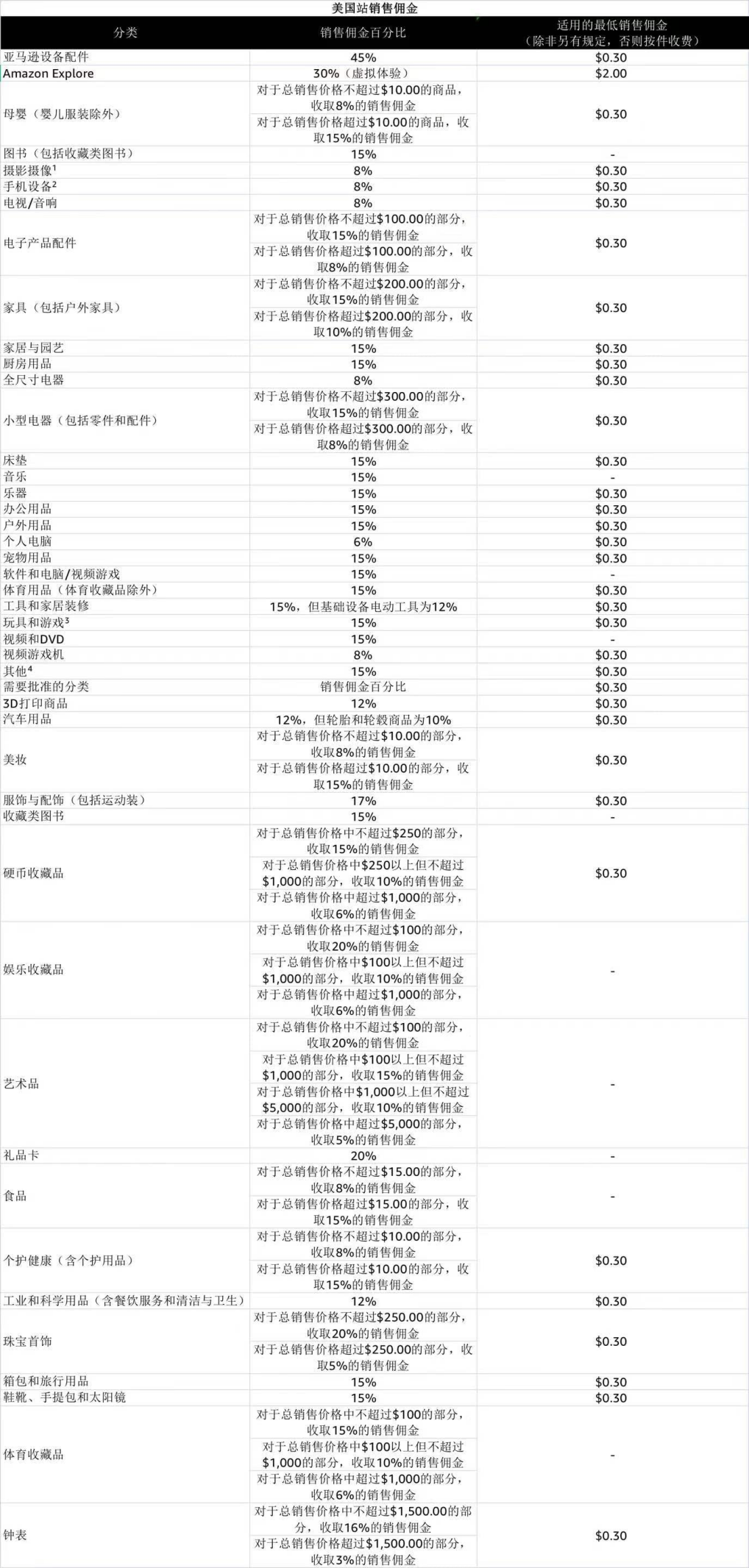 亚马逊开店前准备——亚马逊知识体系