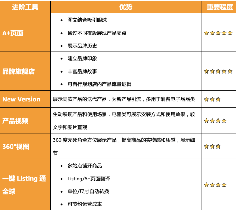 Listing优化与检测——亚马逊知识体系