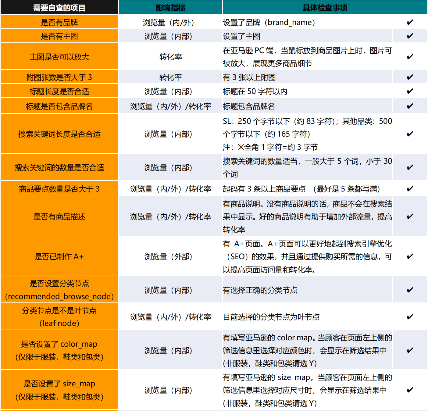 Listing优化与检测——亚马逊知识体系