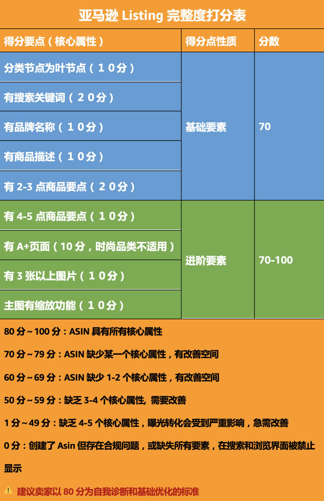 Listing优化与检测——亚马逊知识体系