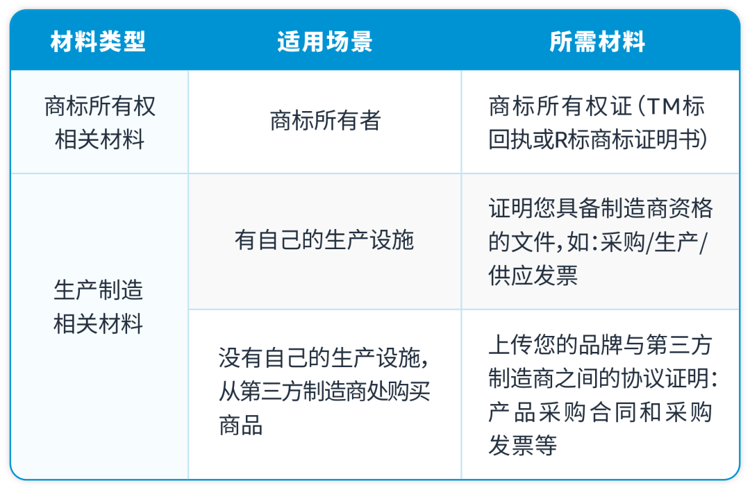 品牌注册注意事项——亚马逊知识体系