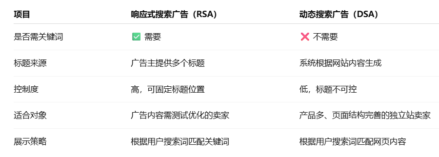 Bing响应式搜索广告与动态搜索广告指南——Bing Ads优化技巧
