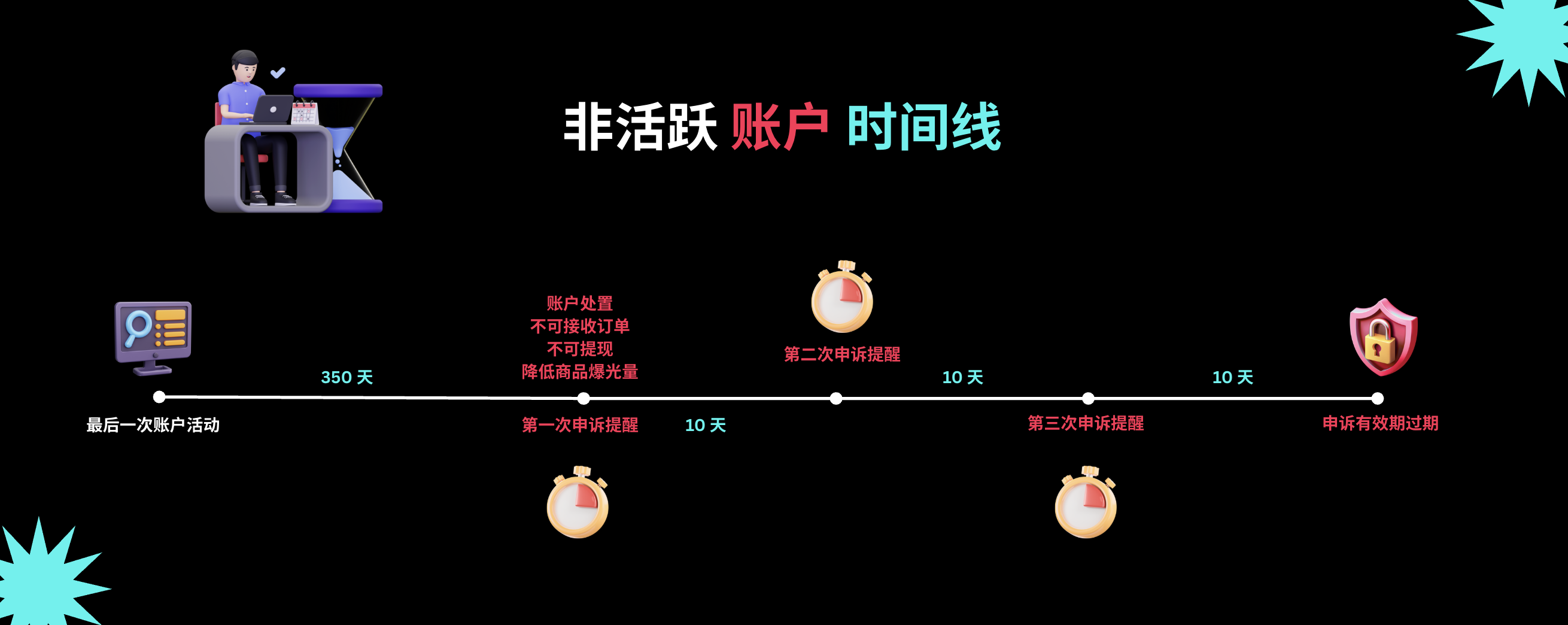 TikTok Shop美国站非活跃卖家政策