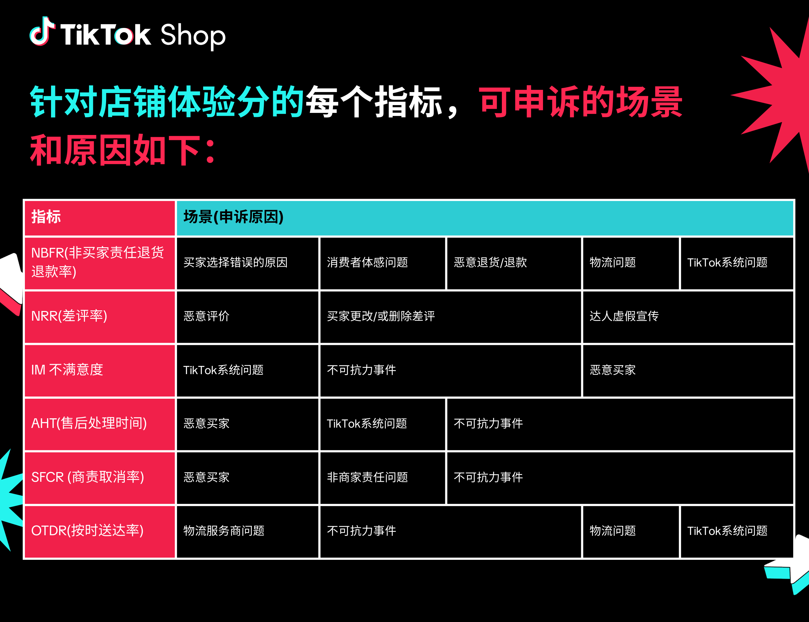 TikTok Shop美国站店铺体验分(SPS)申诉指南