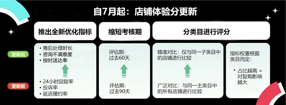 TikTok Shop美国站店铺体验分指南