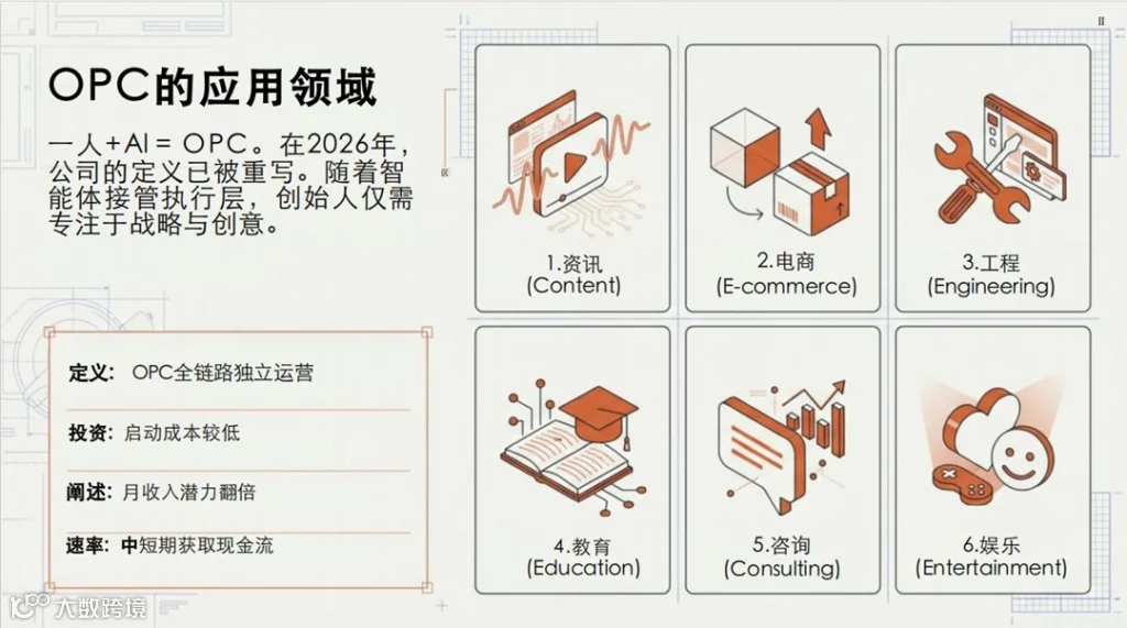 AI 时代超级个体创业必修课:一人公司(OPC)发展研究报告深度解析及领取
