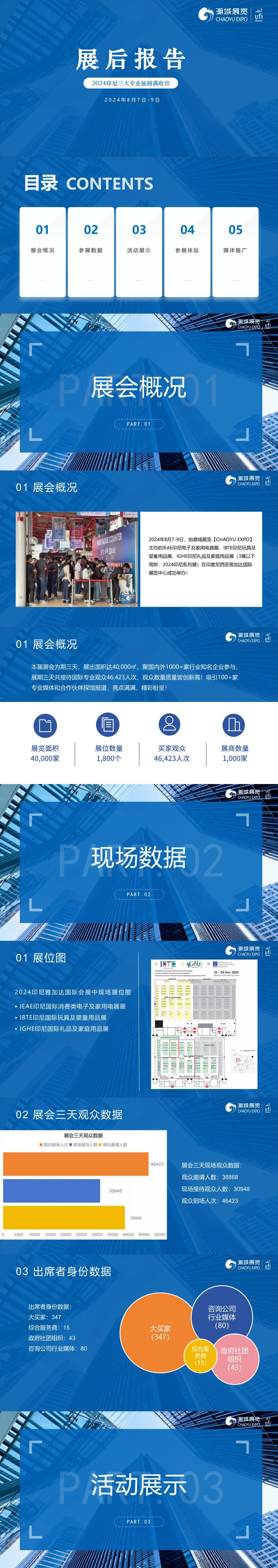 潮域展览2024印尼系列展展后报告新鲜出炉！