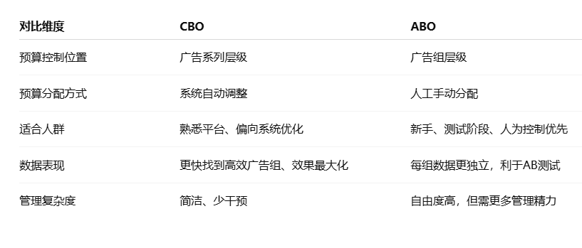 Facebook广告预算怎么设置（CBO vs ABO）——Facebook Ads优化技巧