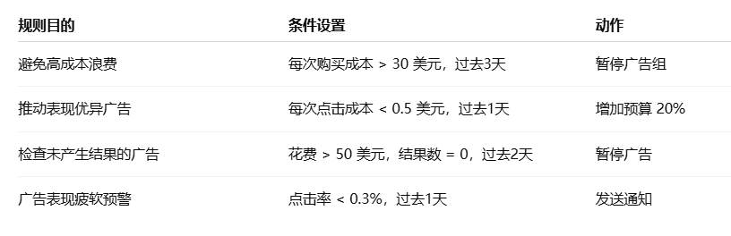Facebook广告自动规则怎么设置——Facebook Ads优化技巧