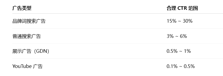 如何优化 Google Ads 点击率（CTR）——Google Ads优化技巧