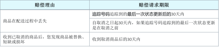 如何获得赔偿——Ozon知识体系