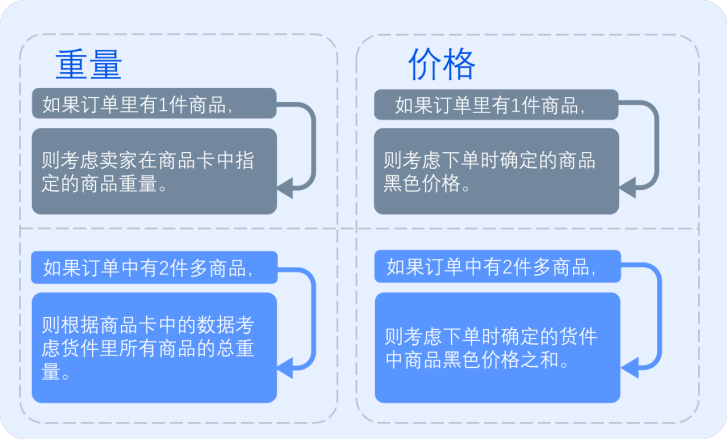货件组别——Ozon知识体系